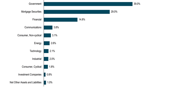 HoldingsByIndustrySectorData(Net Other Assets and Liabilities:1,Investment Companies:0.8,[Consumer, Cyclical]:1.8,Industrial:2,Technology:2.1,Energy:2.6,[Consumer, Non-cyclical]:3.1,Communications:3.8,Financial:14.8,Mortgage Securities:29,Government:39)