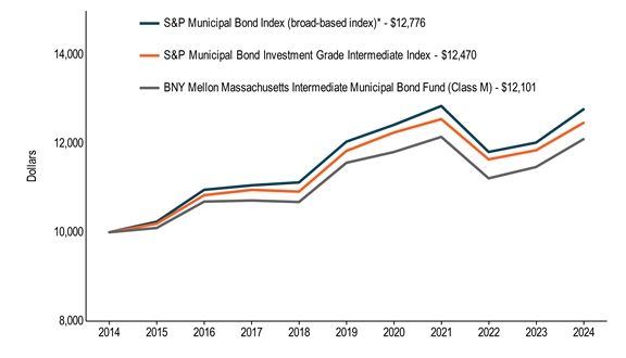 10KLineChartData(S&P Municipal Bond Index (broad-based index)*[BroadBasedIndex]|2014-08-31:10000,2015-08-31:10238,2016-08-31:10958,2017-08-31:11059,2018-08-31:11126,2019-08-31:12045,2020-08-31:12424,2021-08-31:12851,2022-08-31:11813,2023-08-31:12024,2024-08-31:12776|S&P Municipal Bond Investment Grade Intermediate Index[AdditionalIndex]|2014-08-31:10000,2015-08-31:10195,2016-08-31:10837,2017-08-31:10957,2018-08-31:10918,2019-08-31:11837,2020-08-31:12251,2021-08-31:12554,2022-08-31:11645,2023-08-31:11851,2024-08-31:12470|BNY Mellon Massachusetts Intermediate Municipal Bond Fund (Class M)|2014-08-31:10000,2015-08-31:10098,2016-08-31:10692,2017-08-31:10718,2018-08-31:10684,2019-08-31:11569,2020-08-31:11812,2021-08-31:12153,2022-08-31:11218,2023-08-31:11473,2024-08-31:12101)