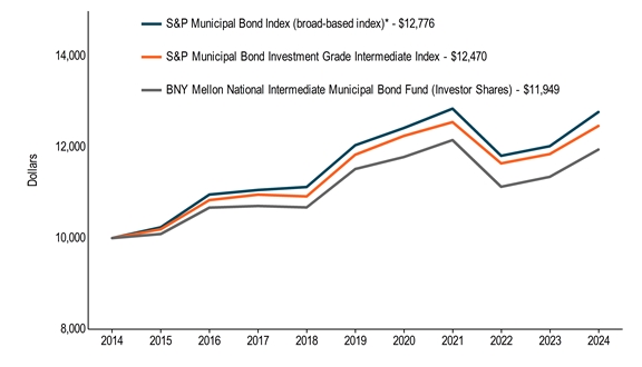 10KLineChartData(S&P Municipal Bond Index (broad-based index)*[BroadBasedIndex]|2014-08-31:10000,2015-08-31:10238,2016-08-31:10958,2017-08-31:11059,2018-08-31:11126,2019-08-31:12045,2020-08-31:12424,2021-08-31:12851,2022-08-31:11813,2023-08-31:12024,2024-08-31:12776|S&P Municipal Bond Investment Grade Intermediate Index[AdditionalIndex]|2014-08-31:10000,2015-08-31:10195,2016-08-31:10837,2017-08-31:10957,2018-08-31:10918,2019-08-31:11837,2020-08-31:12251,2021-08-31:12554,2022-08-31:11645,2023-08-31:11851,2024-08-31:12470|BNY Mellon National Intermediate Municipal Bond Fund (Investor Shares)|2014-08-31:10000,2015-08-31:10090,2016-08-31:10671,2017-08-31:10708,2018-08-31:10676,2019-08-31:11522,2020-08-31:11786,2021-08-31:12158,2022-08-31:11131,2023-08-31:11349,2024-08-31:11949)