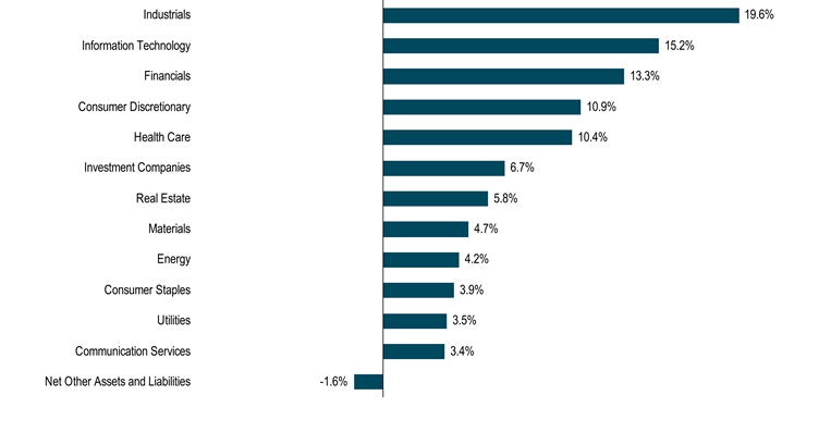 HoldingsByIndustrySectorData(Net Other Assets and Liabilities:-1.6,Communication Services:3.4,Utilities:3.5,Consumer Staples:3.9,Energy:4.2,Materials:4.7,Real Estate:5.8,Investment Companies:6.7,Health Care:10.4,Consumer Discretionary:10.9,Financials:13.3,Information Technology:15.2,Industrials:19.6)