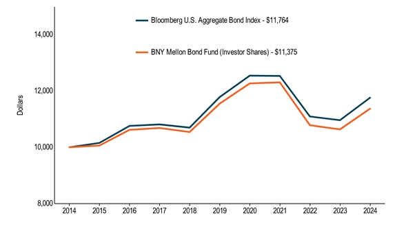 10KLineChartData(Bloomberg U.S. Aggregate Bond Index[BroadBasedIndex]|2014-08-31:10000,2015-08-31:10155,2016-08-31:10761,2017-08-31:10814,2018-08-31:10700,2019-08-31:11788,2020-08-31:12551,2021-08-31:12541,2022-08-31:11096,2023-08-31:10964,2024-08-31:11764|BNY Mellon Bond Fund (Investor Shares)|2014-08-31:10000,2015-08-31:10062,2016-08-31:10620,2017-08-31:10687,2018-08-31:10543,2019-08-31:11555,2020-08-31:12274,2021-08-31:12311,2022-08-31:10786,2023-08-31:10637,2024-08-31:11375)