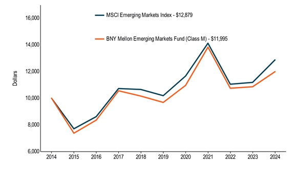 10KLineChartData(MSCI Emerging Markets Index[BroadBasedIndex]|2014-08-31:10000,2015-08-31:7705,2016-08-31:8617,2017-08-31:10731,2018-08-31:10658,2019-08-31:10193,2020-08-31:11670,2021-08-31:14135,2022-08-31:11054,2023-08-31:11192,2024-08-31:12879|BNY Mellon Emerging Markets Fund (Class M)|2014-08-31:10000,2015-08-31:7372,2016-08-31:8356,2017-08-31:10559,2018-08-31:10162,2019-08-31:9686,2020-08-31:10968,2021-08-31:13841,2022-08-31:10753,2023-08-31:10863,2024-08-31:11995)