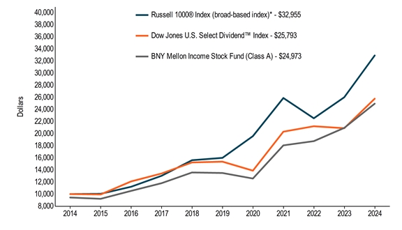 10KLineChartData(Russell 1000® Index (broad-based index)*[BroadBasedIndex]|2014-08-31:10000,2015-08-31:10040,2016-08-31:11214,2017-08-31:13026,2018-08-31:15608,2019-08-31:15997,2020-08-31:19596,2021-08-31:25916,2022-08-31:22557,2023-08-31:26031,2024-08-31:32955|Dow Jones U.S. Select Dividend™ Index[AdditionalIndex]|2014-08-31:10000,2015-08-31:9934,2016-08-31:12093,2017-08-31:13405,2018-08-31:15237,2019-08-31:15373,2020-08-31:13877,2021-08-31:20333,2022-08-31:21238,2023-08-31:20907,2024-08-31:25793|BNY Mellon Income Stock Fund (Class A)|2014-08-31:9425,2015-08-31:9210,2016-08-31:10522,2017-08-31:11804,2018-08-31:13576,2019-08-31:13489,2020-08-31:12570,2021-08-31:18068,2022-08-31:18764,2023-08-31:20963,2024-08-31:24973)