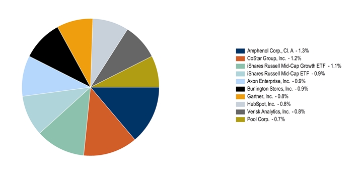 LargestHoldingsData([Amphenol Corp., Cl. A]:1.3,[CoStar Group, Inc.]:1.2,iShares Russell Mid-Cap Growth ETF:1.1,iShares Russell Mid-Cap ETF:0.9,[Axon Enterprise, Inc.]:0.9,[Burlington Stores, Inc.]:0.9,[Gartner, Inc.]:0.8,[HubSpot, Inc.]:0.8,[Verisk Analytics, Inc.]:0.8,Pool Corp.:0.7)