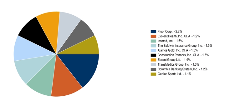 LargestHoldingsData(Fluor Corp.:2.2,[Evolent Health, Inc., Cl. A]:1.9,[Insmed, Inc.]:1.6,[The Baldwin Insurance Group, Inc.]:1.5,[Alamos Gold, Inc., Cl. A]:1.5,[Construction Partners, Inc., Cl. A]:1.5,Essent Group Ltd.:1.4,[TransMedics Group, Inc.]:1.3,[Columbia Banking System, Inc.]:1.2,Genius Sports Ltd.:1.1)