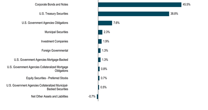 HoldingsByInvestmentTypeData(Net Other Assets and Liabilities:-0.7,U.S. Government Agencies Collateralized Municipal-Backed Securities:0.5,Equity Securities - Preferred Stocks:0.7,U.S. Government Agencies Collateralized Mortgage Obligations:0.8,U.S. Government Agencies Mortgage-Backed:1.3,Foreign Governmental:1.3,Investment Companies:1.9,Municipal Securities:2.3,U.S. Government Agencies Obligations:7.6,U.S. Treasury Securities:38.8,Corporate Bonds and Notes:45.5)