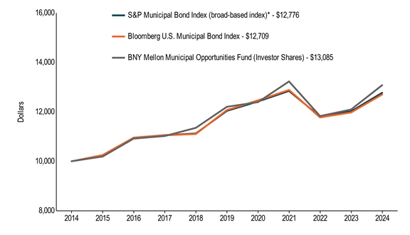 10KLineChartData(S&P Municipal Bond Index (broad-based index)*[BroadBasedIndex]|2014-08-31:10000,2015-08-31:10238,2016-08-31:10958,2017-08-31:11059,2018-08-31:11126,2019-08-31:12045,2020-08-31:12424,2021-08-31:12851,2022-08-31:11813,2023-08-31:12024,2024-08-31:12776|Bloomberg U.S. Municipal Bond Index[AdditionalIndex]|2014-08-31:10000,2015-08-31:10252,2016-08-31:10957,2017-08-31:11053,2018-08-31:11107,2019-08-31:12076,2020-08-31:12467,2021-08-31:12891,2022-08-31:11779,2023-08-31:11979,2024-08-31:12709|BNY Mellon Municipal Opportunities Fund (Investor Shares)|2014-08-31:10000,2015-08-31:10193,2016-08-31:10920,2017-08-31:11024,2018-08-31:11356,2019-08-31:12208,2020-08-31:12396,2021-08-31:13236,2022-08-31:11833,2023-08-31:12100,2024-08-31:13085)