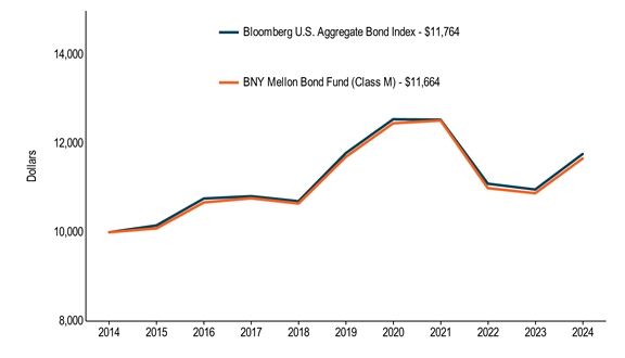 10KLineChartData(Bloomberg U.S. Aggregate Bond Index[BroadBasedIndex]|2014-08-31:10000,2015-08-31:10155,2016-08-31:10761,2017-08-31:10814,2018-08-31:10700,2019-08-31:11788,2020-08-31:12551,2021-08-31:12541,2022-08-31:11096,2023-08-31:10964,2024-08-31:11764|BNY Mellon Bond Fund (Class M)|2014-08-31:10000,2015-08-31:10087,2016-08-31:10674,2017-08-31:10767,2018-08-31:10649,2019-08-31:11702,2020-08-31:12461,2021-08-31:12523,2022-08-31:10996,2023-08-31:10881,2024-08-31:11664)