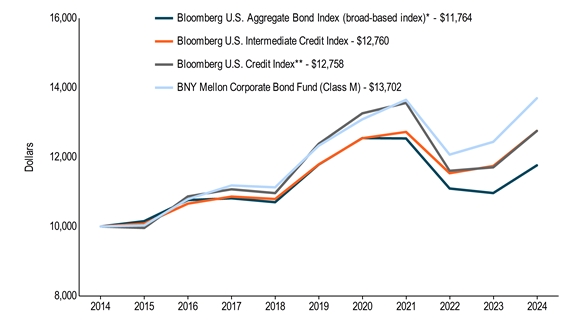 10KLineChartData(Bloomberg U.S. Aggregate Bond Index (broad-based index)*[BroadBasedIndex]|2014-08-31:10000,2015-08-31:10155,2016-08-31:10761,2017-08-31:10814,2018-08-31:10700,2019-08-31:11788,2020-08-31:12551,2021-08-31:12541,2022-08-31:11096,2023-08-31:10964,2024-08-31:11764|Bloomberg U.S. Intermediate Credit Index[AdditionalIndex]|2014-08-31:10000,2015-08-31:10081,2016-08-31:10658,2017-08-31:10863,2018-08-31:10793,2019-08-31:11794,2020-08-31:12548,2021-08-31:12730,2022-08-31:11537,2023-08-31:11746,2024-08-31:12760|Bloomberg U.S. Credit Index**[AdditionalIndex]|2014-08-31:10000,2015-08-31:9957,2016-08-31:10867,2017-08-31:11073,2018-08-31:10963,2019-08-31:12387,2020-08-31:13266,2021-08-31:13566,2022-08-31:11608,2023-08-31:11707,2024-08-31:12758|BNY Mellon Corporate Bond Fund (Class M)|2014-08-31:10000,2015-08-31:10031,2016-08-31:10788,2017-08-31:11184,2018-08-31:11130,2019-08-31:12333,2020-08-31:13093,2021-08-31:13655,2022-08-31:12074,2023-08-31:12443,2024-08-31:13702)