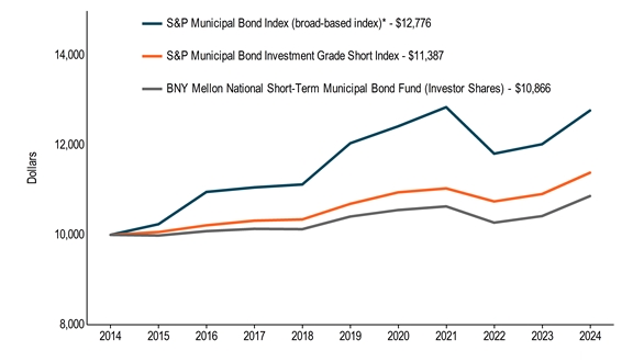 10KLineChartData(S&P Municipal Bond Index (broad-based index)*[BroadBasedIndex]|2014-08-31:10000,2015-08-31:10238,2016-08-31:10958,2017-08-31:11059,2018-08-31:11126,2019-08-31:12045,2020-08-31:12424,2021-08-31:12851,2022-08-31:11813,2023-08-31:12024,2024-08-31:12776|S&P Municipal Bond Investment Grade Short Index[AdditionalIndex]|2014-08-31:10000,2015-08-31:10062,2016-08-31:10213,2017-08-31:10316,2018-08-31:10345,2019-08-31:10693,2020-08-31:10949,2021-08-31:11037,2022-08-31:10746,2023-08-31:10911,2024-08-31:11387|BNY Mellon National Short-Term Municipal Bond Fund (Investor Shares)|2014-08-31:10000,2015-08-31:9985,2016-08-31:10082,2017-08-31:10134,2018-08-31:10127,2019-08-31:10409,2020-08-31:10554,2021-08-31:10636,2022-08-31:10272,2023-08-31:10419,2024-08-31:10866)