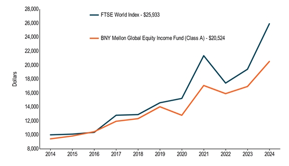 10KLineChartData(FTSE World Index[BroadBasedIndex]|2014-10-31:10000,2015-10-31:10100,2016-10-31:10357,2017-10-31:12811,2018-10-31:12905,2019-10-31:14602,2020-10-31:15224,2021-10-31:21352,2022-10-31:17425,2023-10-31:19408,2024-10-31:25933|BNY Mellon Global Equity Income Fund (Class A)|2014-10-31:9425,2015-10-31:9833,2016-10-31:10453,2017-10-31:11948,2018-10-31:12323,2019-10-31:14030,2020-10-31:12807,2021-10-31:17079,2022-10-31:15911,2023-10-31:16937,2024-10-31:20524)
