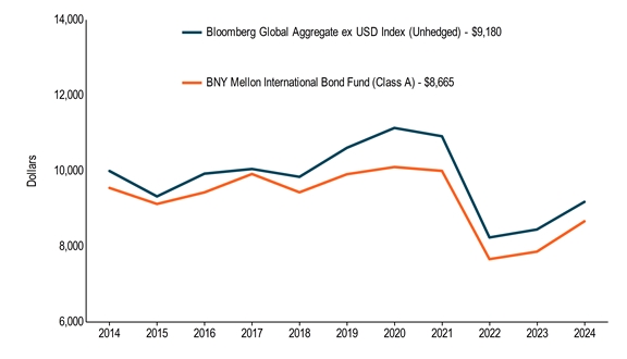 10KLineChartData(Bloomberg Global Aggregate ex USD Index (Unhedged)[BroadBasedIndex]|2014-10-31:10000,2015-10-31:9326,2016-10-31:9929,2017-10-31:10054,2018-10-31:9844,2019-10-31:10616,2020-10-31:11143,2021-10-31:10921,2022-10-31:8236,2023-10-31:8449,2024-10-31:9180|BNY Mellon International Bond Fund (Class A)|2014-10-31:9550,2015-10-31:9125,2016-10-31:9433,2017-10-31:9920,2018-10-31:9434,2019-10-31:9915,2020-10-31:10106,2021-10-31:10002,2022-10-31:7661,2023-10-31:7860,2024-10-31:8665)