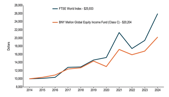 10KLineChartData(FTSE World Index[BroadBasedIndex]|2014-10-31:10000,2015-10-31:10100,2016-10-31:10357,2017-10-31:12811,2018-10-31:12905,2019-10-31:14602,2020-10-31:15224,2021-10-31:21352,2022-10-31:17425,2023-10-31:19408,2024-10-31:25933|BNY Mellon Global Equity Income Fund (Class C)|2014-10-31:10000,2015-10-31:10353,2016-10-31:10921,2017-10-31:12402,2018-10-31:12701,2019-10-31:14352,2020-10-31:13000,2021-10-31:17204,2022-10-31:15907,2023-10-31:16796,2024-10-31:20204)