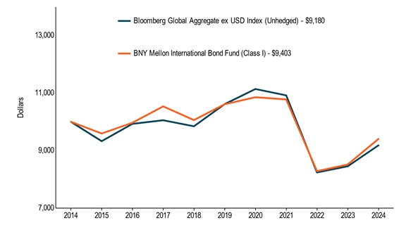 10KLineChartData(Bloomberg Global Aggregate ex USD Index (Unhedged)[BroadBasedIndex]|2014-10-31:10000,2015-10-31:9326,2016-10-31:9929,2017-10-31:10054,2018-10-31:9844,2019-10-31:10616,2020-10-31:11143,2021-10-31:10921,2022-10-31:8236,2023-10-31:8449,2024-10-31:9180|BNY Mellon International Bond Fund (Class I)|2014-10-31:10000,2015-10-31:9593,2016-10-31:9967,2017-10-31:10538,2018-10-31:10061,2019-10-31:10613,2020-10-31:10857,2021-10-31:10780,2022-10-31:8280,2023-10-31:8513,2024-10-31:9403)