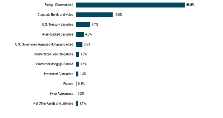 HoldingsByInvestmentTypeData(Net Other Assets and Liabilities:1.1,Swap Agreements:0.2,Futures:0.4,Investment Companies:1.3,Commercial Mortgage-Backed:1.6,Collateralized Loan Obligations:1.6,U.S. Government Agencies Mortgage-Backed:3.5,Asset-Backed Securities:4.3,U.S. Treasury Securities:7.7,Corporate Bonds and Notes:19.8,Foreign Governmental:58.5)