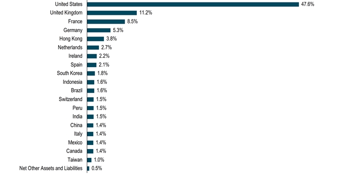 HoldingsByGeographicalRegionData(Net Other Assets and Liabilities:0.5,Taiwan:1,Canada:1.4,Mexico:1.4,Italy:1.4,China:1.4,India:1.5,Peru:1.5,Switzerland:1.5,Brazil:1.6,Indonesia:1.6,South Korea:1.8,Spain:2.1,Ireland:2.2,Netherlands:2.7,Hong Kong:3.8,Germany:5.3,France:8.5,United Kingdom:11.2,United States:47.6)