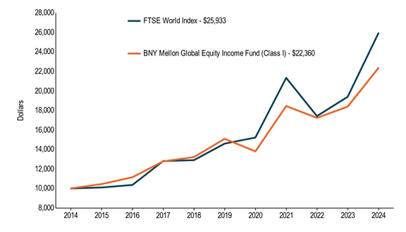 10KLineChartData(FTSE World Index[BroadBasedIndex]|2014-10-31:10000,2015-10-31:10100,2016-10-31:10357,2017-10-31:12811,2018-10-31:12905,2019-10-31:14602,2020-10-31:15224,2021-10-31:21352,2022-10-31:17425,2023-10-31:19408,2024-10-31:25933|BNY Mellon Global Equity Income Fund (Class I)|2014-10-31:10000,2015-10-31:10452,2016-10-31:11147,2017-10-31:12780,2018-10-31:13218,2019-10-31:15095,2020-10-31:13807,2021-10-31:18456,2022-10-31:17245,2023-10-31:18397,2024-10-31:22360)