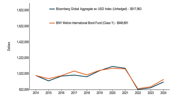 10KLineChartData(Bloomberg Global Aggregate ex USD Index (Unhedged)[BroadBasedIndex]|2014-10-31:1000000,2015-10-31:932600,2016-10-31:992939,2017-10-31:1005450,2018-10-31:984436,2019-10-31:1061616,2020-10-31:1114272,2021-10-31:1092098,2022-10-31:823551,2023-10-31:844881,2024-10-31:917963|BNY Mellon International Bond Fund (Class Y)|2014-10-31:1000000,2015-10-31:960200,2016-10-31:998032,2017-10-31:1056417,2018-10-31:1008667,2019-10-31:1065657,2020-10-31:1090807,2021-10-31:1083717,2022-10-31:833920,2023-10-31:858104,2024-10-31:948891)