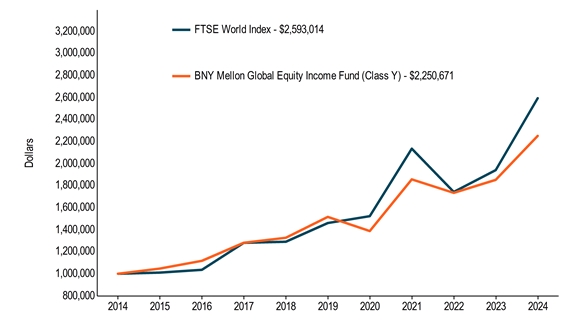 10KLineChartData(FTSE World Index[BroadBasedIndex]|2014-10-31:1000000,2015-10-31:1010000,2016-10-31:1035654,2017-10-31:1281000,2018-10-31:1290351,2019-10-31:1460032,2020-10-31:1522229,2021-10-31:2134926,2022-10-31:1742313,2023-10-31:1940588,2024-10-31:2593014|BNY Mellon Global Equity Income Fund (Class Y)|2014-10-31:1000000,2015-10-31:1046800,2016-10-31:1117145,2017-10-31:1281142,2018-10-31:1326366,2019-10-31:1515904,2020-10-31:1387507,2021-10-31:1856346,2022-10-31:1734013,2023-10-31:1852099,2024-10-31:2250671)