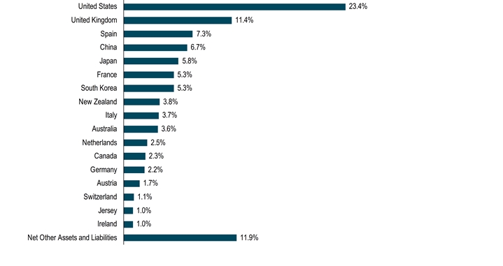 HoldingsByGeographicalRegionData(Net Other Assets and Liabilities:11.9,Ireland:1,Jersey:1,Switzerland:1.1,Austria:1.7,Germany:2.2,Canada:2.3,Netherlands:2.5,Australia:3.6,Italy:3.7,New Zealand:3.8,South Korea:5.3,France:5.3,Japan:5.8,China:6.7,Spain:7.3,United Kingdom:11.4,United States:23.4)