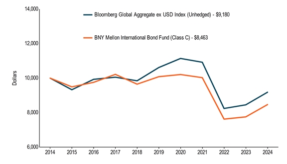 10KLineChartData(Bloomberg Global Aggregate ex USD Index (Unhedged)[BroadBasedIndex]|2014-10-31:10000,2015-10-31:9326,2016-10-31:9929,2017-10-31:10054,2018-10-31:9844,2019-10-31:10616,2020-10-31:11143,2021-10-31:10921,2022-10-31:8236,2023-10-31:8449,2024-10-31:9180|BNY Mellon International Bond Fund (Class C)|2014-10-31:10000,2015-10-31:9491,2016-10-31:9755,2017-10-31:10217,2018-10-31:9649,2019-10-31:10084,2020-10-31:10208,2021-10-31:10026,2022-10-31:7619,2023-10-31:7748,2024-10-31:8463)