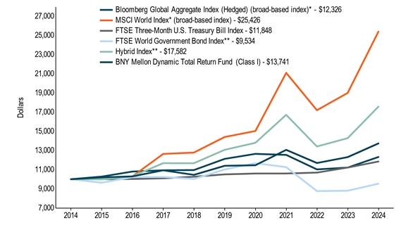 10KLineChartData(Bloomberg Global Aggregate Index (Hedged) (broad-based index)*[BroadBasedIndex]|2014-10-31:10000,2015-10-31:10272,2016-10-31:10803,2017-10-31:10936,2018-10-31:10958,2019-10-31:12127,2020-10-31:12651,2021-10-31:12546,2022-10-31:11024,2023-10-31:11214,2024-10-31:12326|MSCI World Index* (broad-based index)[AdditionalIndex]|2014-10-31:10000,2015-10-31:10177,2016-10-31:10297,2017-10-31:12642,2018-10-31:12789,2019-10-31:14412,2020-10-31:15040,2021-10-31:21119,2022-10-31:17216,2023-10-31:19020,2024-10-31:25426|FTSE Three-Month U.S. Treasury Bill Index[AdditionalIndex]|2014-10-31:10000,2015-10-31:10002,2016-10-31:10024,2017-10-31:10095,2018-10-31:10264,2019-10-31:10505,2020-10-31:10595,2021-10-31:10600,2022-10-31:10693,2023-10-31:11221,2024-10-31:11848|FTSE World Government Bond Index**[AdditionalIndex]|2014-10-31:10000,2015-10-31:9637,2016-10-31:10214,2017-10-31:10237,2018-10-31:10023,2019-10-31:11017,2020-10-31:11678,2021-10-31:11263,2022-10-31:8759,2023-10-31:8798,2024-10-31:9534|Hybrid Index**[AdditionalIndex]|2014-10-31:10000,2015-10-31:9982,2016-10-31:10306,2017-10-31:11677,2018-10-31:11675,2019-10-31:13071,2020-10-31:13807,2021-10-31:16731,2022-10-31:13422,2023-10-31:14290,2024-10-31:17582|BNY Mellon Dynamic Total Return Fund (Class I)|2014-10-31:10000,2015-10-31:10192,2016-10-31:10295,2017-10-31:10930,2018-10-31:10457,2019-10-31:11402,2020-10-31:11462,2021-10-31:13069,2022-10-31:11693,2023-10-31:12308,2024-10-31:13741)