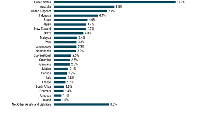 HoldingsByGeographicalRegionData(Net Other Assets and Liabilities:8,Ireland:1,Uruguay:1.1,Denmark:1.4,South Africa:1.5,France:1.7,Italy:1.8,Canada:1.9,Mexico:2.1,Germany:2.3,Colombia:2.3,Supranational:2.5,Netherlands:3.2,Luxembourg:3.3,Peru:3.3,Malaysia:3.4,Brazil:4.3,New Zealand:4.7,Japan:4.7,Spain:4.9,Indonesia:6.4,United Kingdom:7.7,Australia:8.8,United States:17.7)