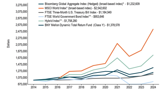 10KLineChartData(Bloomberg Global Aggregate Index (Hedged) (broad-based index)*[BroadBasedIndex]|2014-10-31:1000000,2015-10-31:1027200,2016-10-31:1080306,2017-10-31:1093594,2018-10-31:1095781,2019-10-31:1212701,2020-10-31:1265090,2021-10-31:1254590,2022-10-31:1102408,2023-10-31:1121369,2024-10-31:1232609|MSCI World Index* (broad-based index)[AdditionalIndex]|2014-10-31:1000000,2015-10-31:1017700,2016-10-31:1029709,2017-10-31:1264174,2018-10-31:1278838,2019-10-31:1441123,2020-10-31:1503956,2021-10-31:2111855,2022-10-31:1721584,2023-10-31:1902006,2024-10-31:2542602|FTSE Three-Month U.S. Treasury Bill Index[AdditionalIndex]|2014-10-31:1000000,2015-10-31:1000200,2016-10-31:1002400,2017-10-31:1009517,2018-10-31:1026376,2019-10-31:1050496,2020-10-31:1059530,2021-10-31:1060060,2022-10-31:1069389,2023-10-31:1122217,2024-10-31:1184949|FTSE World Government Bond Index**[AdditionalIndex]|2014-10-31:1000000,2015-10-31:963700,2016-10-31:1021426,2017-10-31:1023775,2018-10-31:1002378,2019-10-31:1101814,2020-10-31:1167923,2021-10-31:1126462,2022-10-31:876049,2023-10-31:879991,2024-10-31:953646|Hybrid Index**[AdditionalIndex]|2014-10-31:1000000,2015-10-31:998200,2016-10-31:1030642,2017-10-31:1167717,2018-10-31:1167483,2019-10-31:1307114,2020-10-31:1380705,2021-10-31:1673138,2022-10-31:1342191,2023-10-31:1429031,2024-10-31:1758280|BNY Mellon Dynamic Total Return Fund (Class Y)|2014-10-31:1000000,2015-10-31:1020500,2016-10-31:1030807,2017-10-31:1095026,2018-10-31:1048268,2019-10-31:1143975,2020-10-31:1150152,2021-10-31:1311748,2022-10-31:1173490,2023-10-31:1234511,2024-10-31:1378578)