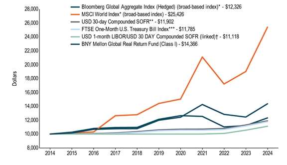 10KLineChartData(Bloomberg Global Aggregate Index (Hedged) (broad-based index)*[BroadBasedIndex]|2014-10-31:10000,2015-10-31:10272,2016-10-31:10803,2017-10-31:10936,2018-10-31:10958,2019-10-31:12127,2020-10-31:12651,2021-10-31:12546,2022-10-31:11024,2023-10-31:11214,2024-10-31:12326|MSCI World Index* (broad-based index)[AdditionalIndex]|2014-10-31:10000,2015-10-31:10177,2016-10-31:10297,2017-10-31:12642,2018-10-31:12789,2019-10-31:14412,2020-10-31:15040,2021-10-31:21119,2022-10-31:17216,2023-10-31:19020,2024-10-31:25426|USD 30-day Compounded SOFR**[AdditionalIndex]|2014-10-31:10000,2015-10-31:10018,2016-10-31:10061,2017-10-31:10160,2018-10-31:10344,2019-10-31:10595,2020-10-31:10694,2021-10-31:10706,2022-10-31:10798,2023-10-31:11302,2024-10-31:11902|FTSE One-Month U.S. Treasury Bill Index***[AdditionalIndex]|2014-10-31:10000,2015-10-31:10001,2016-10-31:10019,2017-10-31:10086,2018-10-31:10249,2019-10-31:10486,2020-10-31:10560,2021-10-31:10564,2022-10-31:10653,2023-10-31:11170,2024-10-31:11785|USD 1-month LIBOR USD 30 DAY Compounded SOFR (linked)†[AdditionalIndex]|2014-10-31:10000,2015-10-31:10000,2016-10-31:10000,2017-10-31:10000,2018-10-31:10000,2019-10-31:10000,2020-10-31:10000,2021-10-31:10000,2022-10-31:10086,2023-10-31:10557,2024-10-31:11118|BNY Mellon Global Real Return Fund (Class I)|2014-10-31:10000,2015-10-31:10149,2016-10-31:10673,2017-10-31:10761,2018-10-31:10773,2019-10-31:11988,2020-10-31:12426,2021-10-31:14261,2022-10-31:12839,2023-10-31:12450,2024-10-31:14366)