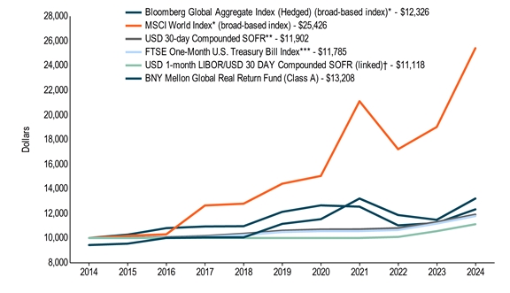 10KLineChartData(Bloomberg Global Aggregate Index (Hedged) (broad-based index)*[BroadBasedIndex]|2014-10-31:10000,2015-10-31:10272,2016-10-31:10803,2017-10-31:10936,2018-10-31:10958,2019-10-31:12127,2020-10-31:12651,2021-10-31:12546,2022-10-31:11024,2023-10-31:11214,2024-10-31:12326|MSCI World Index* (broad-based index)[AdditionalIndex]|2014-10-31:10000,2015-10-31:10177,2016-10-31:10297,2017-10-31:12642,2018-10-31:12789,2019-10-31:14412,2020-10-31:15040,2021-10-31:21119,2022-10-31:17216,2023-10-31:19020,2024-10-31:25426|USD 30-day Compounded SOFR**[AdditionalIndex]|2014-10-31:10000,2015-10-31:10018,2016-10-31:10061,2017-10-31:10160,2018-10-31:10344,2019-10-31:10595,2020-10-31:10694,2021-10-31:10706,2022-10-31:10798,2023-10-31:11302,2024-10-31:11902|FTSE One-Month U.S. Treasury Bill Index***[AdditionalIndex]|2014-10-31:10000,2015-10-31:10001,2016-10-31:10019,2017-10-31:10086,2018-10-31:10249,2019-10-31:10486,2020-10-31:10560,2021-10-31:10564,2022-10-31:10653,2023-10-31:11170,2024-10-31:11785|USD 1-month LIBOR USD 30 DAY Compounded SOFR (linked)†[AdditionalIndex]|2014-10-31:10000,2015-10-31:10000,2016-10-31:10000,2017-10-31:10000,2018-10-31:10000,2019-10-31:10000,2020-10-31:10000,2021-10-31:10000,2022-10-31:10086,2023-10-31:10557,2024-10-31:11118|BNY Mellon Global Real Return Fund (Class A)|2014-10-31:9425,2015-10-31:9540,2016-10-31:10005,2017-10-31:10052,2018-10-31:10047,2019-10-31:11149,2020-10-31:11530,2021-10-31:13206,2022-10-31:11864,2023-10-31:11478,2024-10-31:13208)