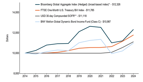 10KLineChartData(Bloomberg Global Aggregate Index (Hedged) (broad-based index)*[BroadBasedIndex]|2014-10-31:10000,2015-10-31:10272,2016-10-31:10803,2017-10-31:10936,2018-10-31:10958,2019-10-31:12127,2020-10-31:12651,2021-10-31:12546,2022-10-31:11024,2023-10-31:11214,2024-10-31:12326|FTSE One-Month U.S. Treasury Bill Index[AdditionalIndex]|2014-10-31:10000,2015-10-31:10001,2016-10-31:10019,2017-10-31:10086,2018-10-31:10249,2019-10-31:10486,2020-10-31:10560,2021-10-31:10564,2022-10-31:10653,2023-10-31:11170,2024-10-31:11785|USD 30-day Compounded SOFR**[AdditionalIndex]|2014-10-31:10000,2015-10-31:10000,2016-10-31:10000,2017-10-31:10000,2018-10-31:10000,2019-10-31:10000,2020-10-31:10000,2021-10-31:10000,2022-10-31:10086,2023-10-31:10557,2024-10-31:11118|BNY Mellon Global Dynamic Bond Income Fund (Class C)|2014-10-31:10000,2015-10-31:9906,2016-10-31:10151,2017-10-31:10312,2018-10-31:10246,2019-10-31:11035,2020-10-31:11262,2021-10-31:11364,2022-10-31:9956,2023-10-31:10223,2024-10-31:10987)