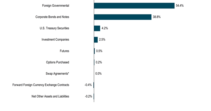 HoldingsByInvestmentTypeData(Net Other Assets and Liabilities:-0.2,Forward Foreign Currency Exchange Contracts:-0.4,Swap Agreements*:0,Options Purchased:0.2,Futures:0.5,Investment Companies:2.5,U.S. Treasury Securities:4.2,Corporate Bonds and Notes:38.8,Foreign Governmental:54.4)