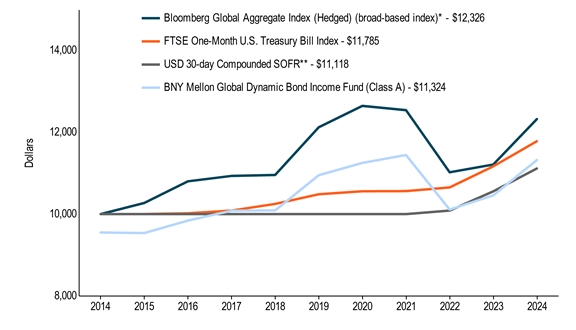 10KLineChartData(Bloomberg Global Aggregate Index (Hedged) (broad-based index)*[BroadBasedIndex]|2014-10-31:10000,2015-10-31:10272,2016-10-31:10803,2017-10-31:10936,2018-10-31:10958,2019-10-31:12127,2020-10-31:12651,2021-10-31:12546,2022-10-31:11024,2023-10-31:11214,2024-10-31:12326|FTSE One-Month U.S. Treasury Bill Index[AdditionalIndex]|2014-10-31:10000,2015-10-31:10001,2016-10-31:10019,2017-10-31:10086,2018-10-31:10249,2019-10-31:10486,2020-10-31:10560,2021-10-31:10564,2022-10-31:10653,2023-10-31:11170,2024-10-31:11785|USD 30-day Compounded SOFR**[AdditionalIndex]|2014-10-31:10000,2015-10-31:10000,2016-10-31:10000,2017-10-31:10000,2018-10-31:10000,2019-10-31:10000,2020-10-31:10000,2021-10-31:10000,2022-10-31:10086,2023-10-31:10557,2024-10-31:11118|BNY Mellon Global Dynamic Bond Income Fund (Class A)|2014-10-31:9550,2015-10-31:9536,2016-10-31:9841,2017-10-31:10082,2018-10-31:10090,2019-10-31:10952,2020-10-31:11255,2021-10-31:11447,2022-10-31:10112,2023-10-31:10458,2024-10-31:11324)