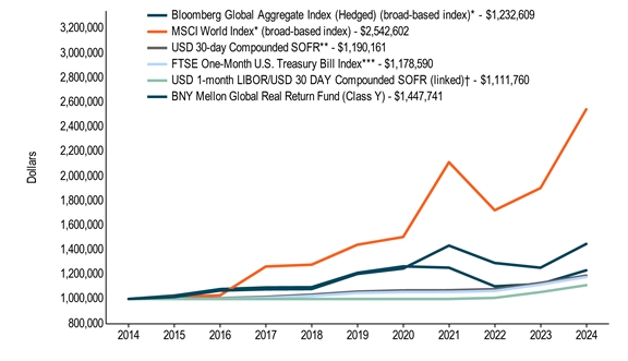 10KLineChartData(Bloomberg Global Aggregate Index (Hedged) (broad-based index)*[BroadBasedIndex]|2014-10-31:1000000,2015-10-31:1027200,2016-10-31:1080306,2017-10-31:1093594,2018-10-31:1095781,2019-10-31:1212701,2020-10-31:1265090,2021-10-31:1254590,2022-10-31:1102408,2023-10-31:1121369,2024-10-31:1232609|MSCI World Index* (broad-based index)[AdditionalIndex]|2014-10-31:1000000,2015-10-31:1017700,2016-10-31:1029709,2017-10-31:1264174,2018-10-31:1278838,2019-10-31:1441123,2020-10-31:1503956,2021-10-31:2111855,2022-10-31:1721584,2023-10-31:1902006,2024-10-31:2542602|USD 30-day Compounded SOFR**[AdditionalIndex]|2014-10-31:1000000,2015-10-31:1001800,2016-10-31:1006108,2017-10-31:1015968,2018-10-31:1034357,2019-10-31:1059492,2020-10-31:1069345,2021-10-31:1070521,2022-10-31:1079727,2023-10-31:1130150,2024-10-31:1190161|FTSE One-Month U.S. Treasury Bill Index***[AdditionalIndex]|2014-10-31:1000000,2015-10-31:1000100,2016-10-31:1001900,2017-10-31:1008613,2018-10-31:1024953,2019-10-31:1048629,2020-10-31:1056074,2021-10-31:1056496,2022-10-31:1065371,2023-10-31:1117041,2024-10-31:1178590|USD 1-month LIBOR USD 30 DAY Compounded SOFR (linked)†[AdditionalIndex]|2014-10-31:1000000,2015-10-31:1000000,2016-10-31:1000000,2017-10-31:1000000,2018-10-31:1000000,2019-10-31:1000000,2020-10-31:1000000,2021-10-31:1000000,2022-10-31:1008600,2023-10-31:1055702,2024-10-31:1111760|BNY Mellon Global Real Return Fund (Class Y)|2014-10-31:1000000,2015-10-31:1015700,2016-10-31:1068313,2017-10-31:1078141,2018-10-31:1080729,2019-10-31:1203500,2020-10-31:1247548,2021-10-31:1434181,2022-10-31:1292627,2023-10-31:1254107,2024-10-31:1447741)