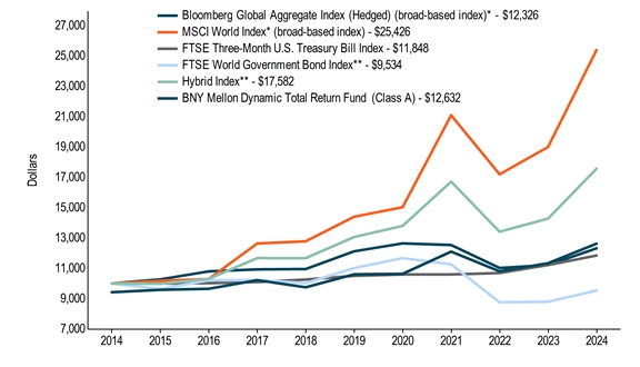 10KLineChartData(Bloomberg Global Aggregate Index (Hedged) (broad-based index)*[BroadBasedIndex]|2014-10-31:10000,2015-10-31:10272,2016-10-31:10803,2017-10-31:10936,2018-10-31:10958,2019-10-31:12127,2020-10-31:12651,2021-10-31:12546,2022-10-31:11024,2023-10-31:11214,2024-10-31:12326|MSCI World Index* (broad-based index)[AdditionalIndex]|2014-10-31:10000,2015-10-31:10177,2016-10-31:10297,2017-10-31:12642,2018-10-31:12789,2019-10-31:14412,2020-10-31:15040,2021-10-31:21119,2022-10-31:17216,2023-10-31:19020,2024-10-31:25426|FTSE Three-Month U.S. Treasury Bill Index[AdditionalIndex]|2014-10-31:10000,2015-10-31:10002,2016-10-31:10024,2017-10-31:10095,2018-10-31:10264,2019-10-31:10505,2020-10-31:10595,2021-10-31:10600,2022-10-31:10693,2023-10-31:11221,2024-10-31:11848|FTSE World Government Bond Index**[AdditionalIndex]|2014-10-31:10000,2015-10-31:9637,2016-10-31:10214,2017-10-31:10237,2018-10-31:10023,2019-10-31:11017,2020-10-31:11678,2021-10-31:11263,2022-10-31:8759,2023-10-31:8798,2024-10-31:9534|Hybrid Index**[AdditionalIndex]|2014-10-31:10000,2015-10-31:9982,2016-10-31:10306,2017-10-31:11677,2018-10-31:11675,2019-10-31:13071,2020-10-31:13807,2021-10-31:16731,2022-10-31:13422,2023-10-31:14290,2024-10-31:17582|BNY Mellon Dynamic Total Return Fund (Class A)|2014-10-31:9425,2015-10-31:9584,2016-10-31:9651,2017-10-31:10222,2018-10-31:9749,2019-10-31:10609,2020-10-31:10639,2021-10-31:12106,2022-10-31:10805,2023-10-31:11339,2024-10-31:12632)