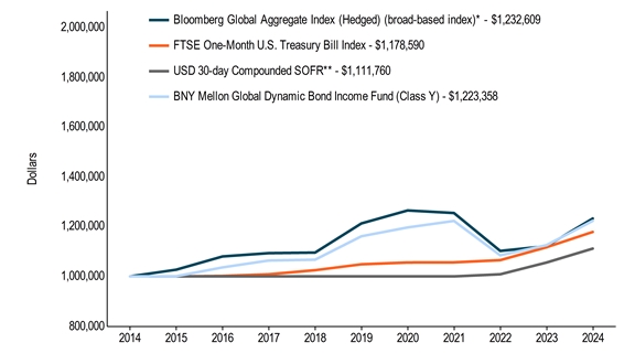 10KLineChartData(Bloomberg Global Aggregate Index (Hedged) (broad-based index)*[BroadBasedIndex]|2014-10-31:1000000,2015-10-31:1027200,2016-10-31:1080306,2017-10-31:1093594,2018-10-31:1095781,2019-10-31:1212701,2020-10-31:1265090,2021-10-31:1254590,2022-10-31:1102408,2023-10-31:1121369,2024-10-31:1232609|FTSE One-Month U.S. Treasury Bill Index[AdditionalIndex]|2014-10-31:1000000,2015-10-31:1000100,2016-10-31:1001900,2017-10-31:1008613,2018-10-31:1024953,2019-10-31:1048629,2020-10-31:1056074,2021-10-31:1056496,2022-10-31:1065371,2023-10-31:1117041,2024-10-31:1178590|USD 30-day Compounded SOFR**[AdditionalIndex]|2014-10-31:1000000,2015-10-31:1000000,2016-10-31:1000000,2017-10-31:1000000,2018-10-31:1000000,2019-10-31:1000000,2020-10-31:1000000,2021-10-31:1000000,2022-10-31:1008600,2023-10-31:1055702,2024-10-31:1111760|BNY Mellon Global Dynamic Bond Income Fund (Class Y)|2014-10-31:1000000,2015-10-31:1000900,2016-10-31:1036332,2017-10-31:1064002,2018-10-31:1067194,2019-10-31:1161214,2020-10-31:1196863,2021-10-31:1222955,2022-10-31:1084761,2023-10-31:1125548,2024-10-31:1223358)