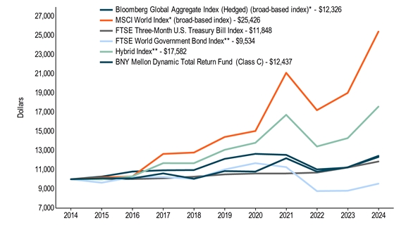 10KLineChartData(Bloomberg Global Aggregate Index (Hedged) (broad-based index)*[BroadBasedIndex]|2014-10-31:10000,2015-10-31:10272,2016-10-31:10803,2017-10-31:10936,2018-10-31:10958,2019-10-31:12127,2020-10-31:12651,2021-10-31:12546,2022-10-31:11024,2023-10-31:11214,2024-10-31:12326|MSCI World Index* (broad-based index)[AdditionalIndex]|2014-10-31:10000,2015-10-31:10177,2016-10-31:10297,2017-10-31:12642,2018-10-31:12789,2019-10-31:14412,2020-10-31:15040,2021-10-31:21119,2022-10-31:17216,2023-10-31:19020,2024-10-31:25426|FTSE Three-Month U.S. Treasury Bill Index[AdditionalIndex]|2014-10-31:10000,2015-10-31:10002,2016-10-31:10024,2017-10-31:10095,2018-10-31:10264,2019-10-31:10505,2020-10-31:10595,2021-10-31:10600,2022-10-31:10693,2023-10-31:11221,2024-10-31:11848|FTSE World Government Bond Index**[AdditionalIndex]|2014-10-31:10000,2015-10-31:9637,2016-10-31:10214,2017-10-31:10237,2018-10-31:10023,2019-10-31:11017,2020-10-31:11678,2021-10-31:11263,2022-10-31:8759,2023-10-31:8798,2024-10-31:9534|Hybrid Index**[AdditionalIndex]|2014-10-31:10000,2015-10-31:9982,2016-10-31:10306,2017-10-31:11677,2018-10-31:11675,2019-10-31:13071,2020-10-31:13807,2021-10-31:16731,2022-10-31:13422,2023-10-31:14290,2024-10-31:17582|BNY Mellon Dynamic Total Return Fund (Class C)|2014-10-31:10000,2015-10-31:10095,2016-10-31:10088,2017-10-31:10607,2018-10-31:10045,2019-10-31:10850,2020-10-31:10796,2021-10-31:12192,2022-10-31:10797,2023-10-31:11250,2024-10-31:12437)