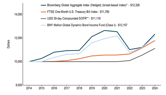 10KLineChartData(Bloomberg Global Aggregate Index (Hedged) (broad-based index)*[BroadBasedIndex]|2014-10-31:10000,2015-10-31:10272,2016-10-31:10803,2017-10-31:10936,2018-10-31:10958,2019-10-31:12127,2020-10-31:12651,2021-10-31:12546,2022-10-31:11024,2023-10-31:11214,2024-10-31:12326|FTSE One-Month U.S. Treasury Bill Index[AdditionalIndex]|2014-10-31:10000,2015-10-31:10001,2016-10-31:10019,2017-10-31:10086,2018-10-31:10249,2019-10-31:10486,2020-10-31:10560,2021-10-31:10564,2022-10-31:10653,2023-10-31:11170,2024-10-31:11785|USD 30-day Compounded SOFR**[AdditionalIndex]|2014-10-31:10000,2015-10-31:10000,2016-10-31:10000,2017-10-31:10000,2018-10-31:10000,2019-10-31:10000,2020-10-31:10000,2021-10-31:10000,2022-10-31:10086,2023-10-31:10557,2024-10-31:11118|BNY Mellon Global Dynamic Bond Income Fund (Class I)|2014-10-31:10000,2015-10-31:10007,2016-10-31:10359,2017-10-31:10625,2018-10-31:10665,2019-10-31:11602,2020-10-31:11957,2021-10-31:12191,2022-10-31:10795,2023-10-31:11194,2024-10-31:12157)