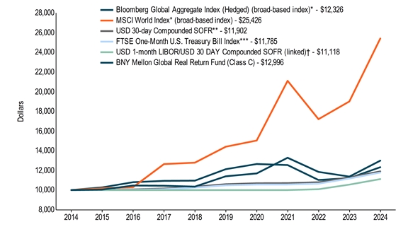 10KLineChartData(Bloomberg Global Aggregate Index (Hedged) (broad-based index)*[BroadBasedIndex]|2014-10-31:10000,2015-10-31:10272,2016-10-31:10803,2017-10-31:10936,2018-10-31:10958,2019-10-31:12127,2020-10-31:12651,2021-10-31:12546,2022-10-31:11024,2023-10-31:11214,2024-10-31:12326|MSCI World Index* (broad-based index)[AdditionalIndex]|2014-10-31:10000,2015-10-31:10177,2016-10-31:10297,2017-10-31:12642,2018-10-31:12789,2019-10-31:14412,2020-10-31:15040,2021-10-31:21119,2022-10-31:17216,2023-10-31:19020,2024-10-31:25426|USD 30-day Compounded SOFR**[AdditionalIndex]|2014-10-31:10000,2015-10-31:10018,2016-10-31:10061,2017-10-31:10160,2018-10-31:10344,2019-10-31:10595,2020-10-31:10694,2021-10-31:10706,2022-10-31:10798,2023-10-31:11302,2024-10-31:11902|FTSE One-Month U.S. Treasury Bill Index***[AdditionalIndex]|2014-10-31:10000,2015-10-31:10001,2016-10-31:10019,2017-10-31:10086,2018-10-31:10249,2019-10-31:10486,2020-10-31:10560,2021-10-31:10564,2022-10-31:10653,2023-10-31:11170,2024-10-31:11785|USD 1-month LIBOR USD 30 DAY Compounded SOFR (linked)†[AdditionalIndex]|2014-10-31:10000,2015-10-31:10000,2016-10-31:10000,2017-10-31:10000,2018-10-31:10000,2019-10-31:10000,2020-10-31:10000,2021-10-31:10000,2022-10-31:10086,2023-10-31:10557,2024-10-31:11118|BNY Mellon Global Real Return Fund (Class C)|2014-10-31:10000,2015-10-31:10049,2016-10-31:10463,2017-10-31:10439,2018-10-31:10349,2019-10-31:11401,2020-10-31:11694,2021-10-31:13290,2022-10-31:11849,2023-10-31:11371,2024-10-31:12996)