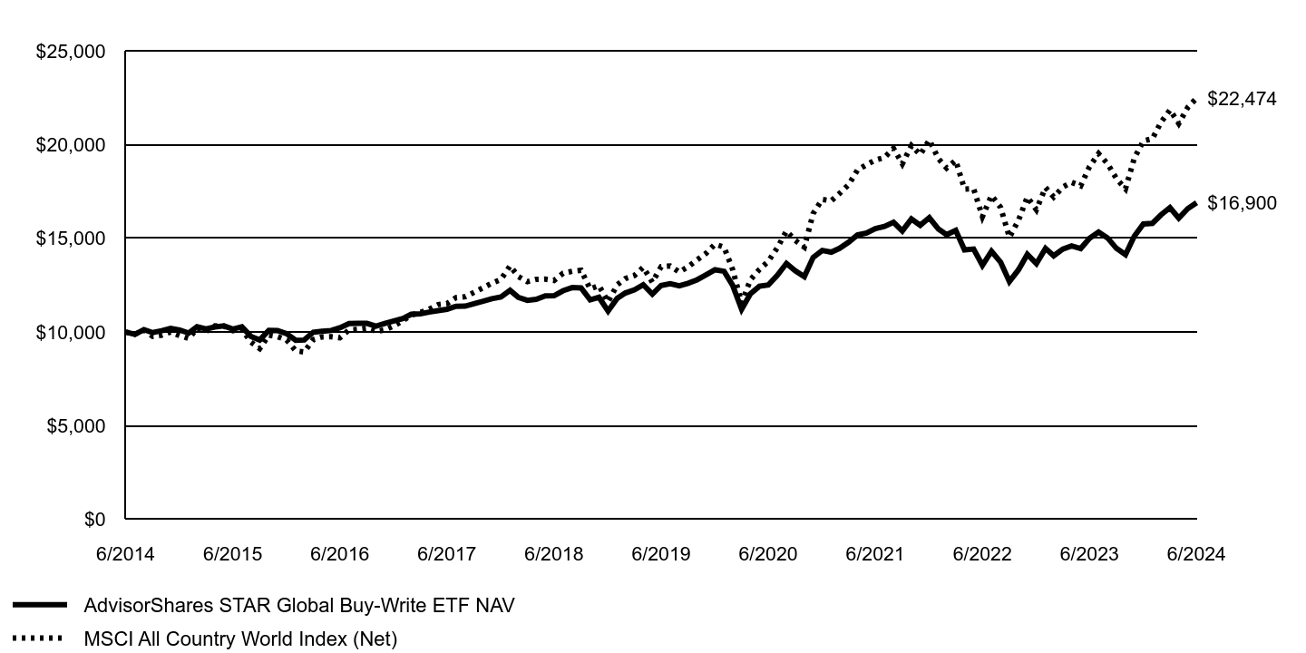 Growth of 10K Chart