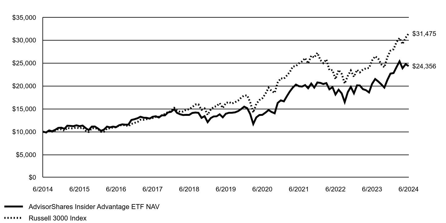 Growth of 10K Chart