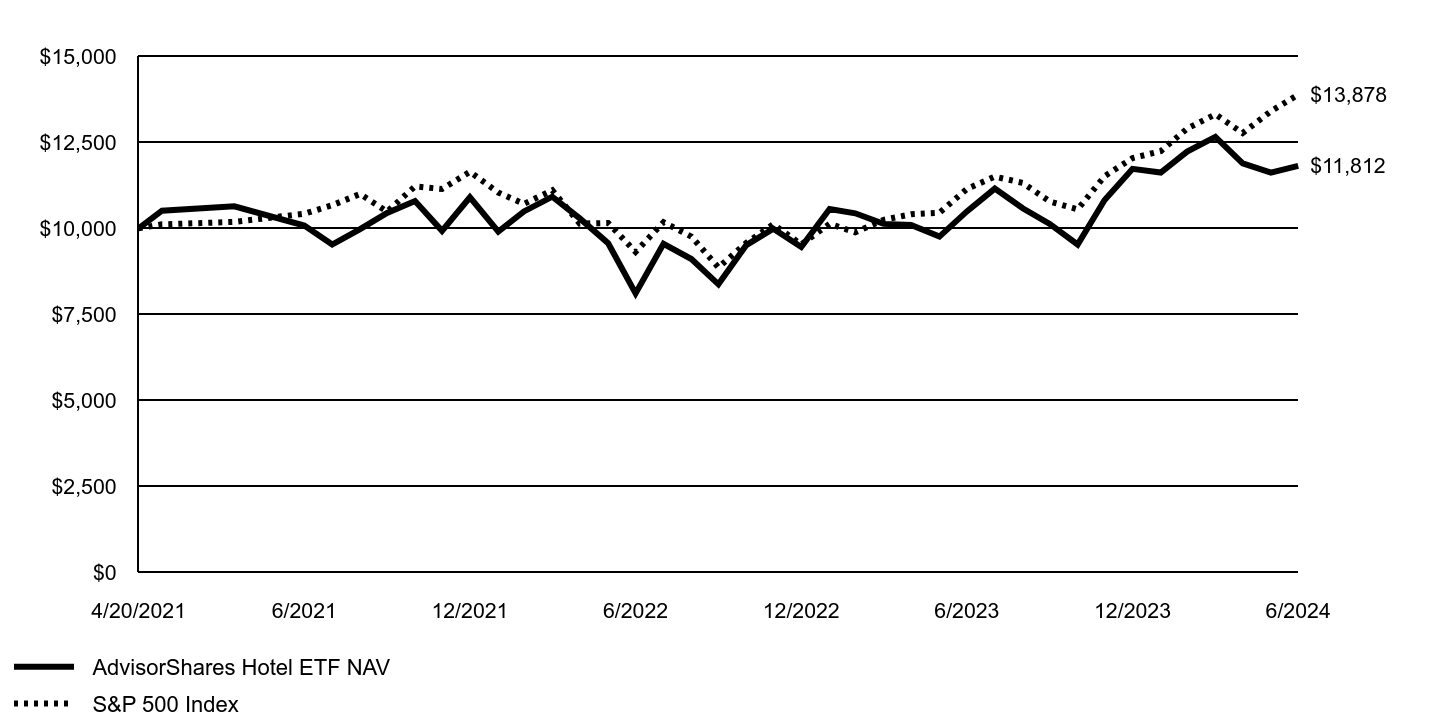 Growth of 10K Chart