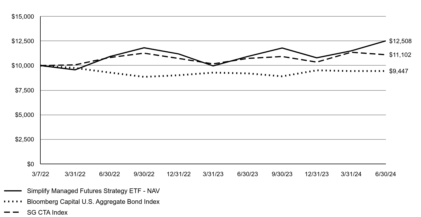 A line chart as described in the following paragraph