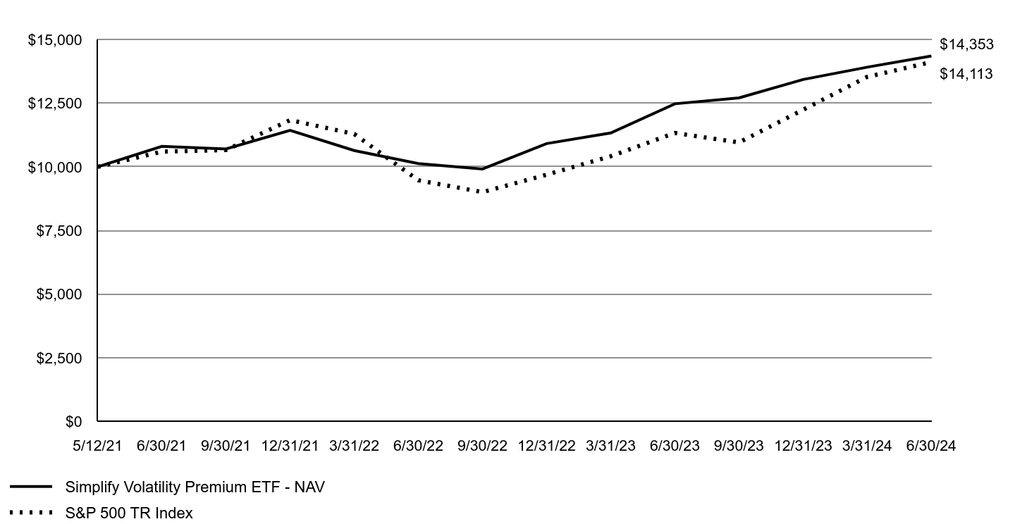 A line chart as described in the following paragraph