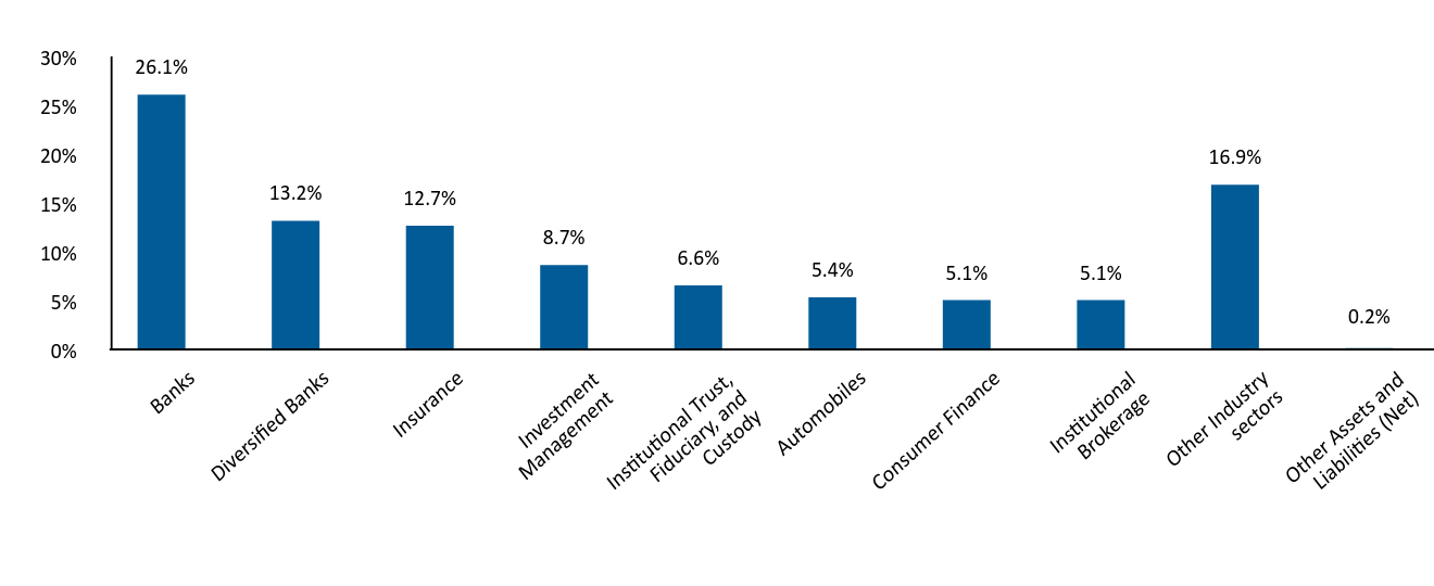 Bar Graph showing Allocation by Industry