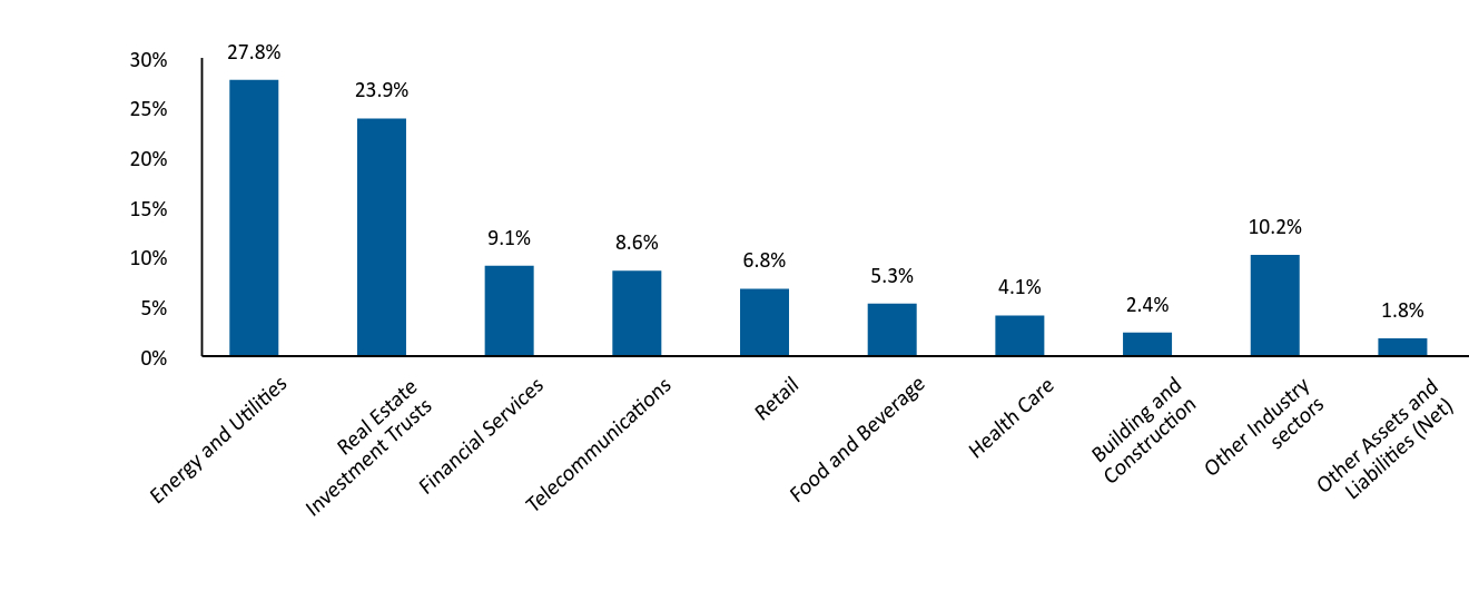 Bar Graph showing Allocation by Industry