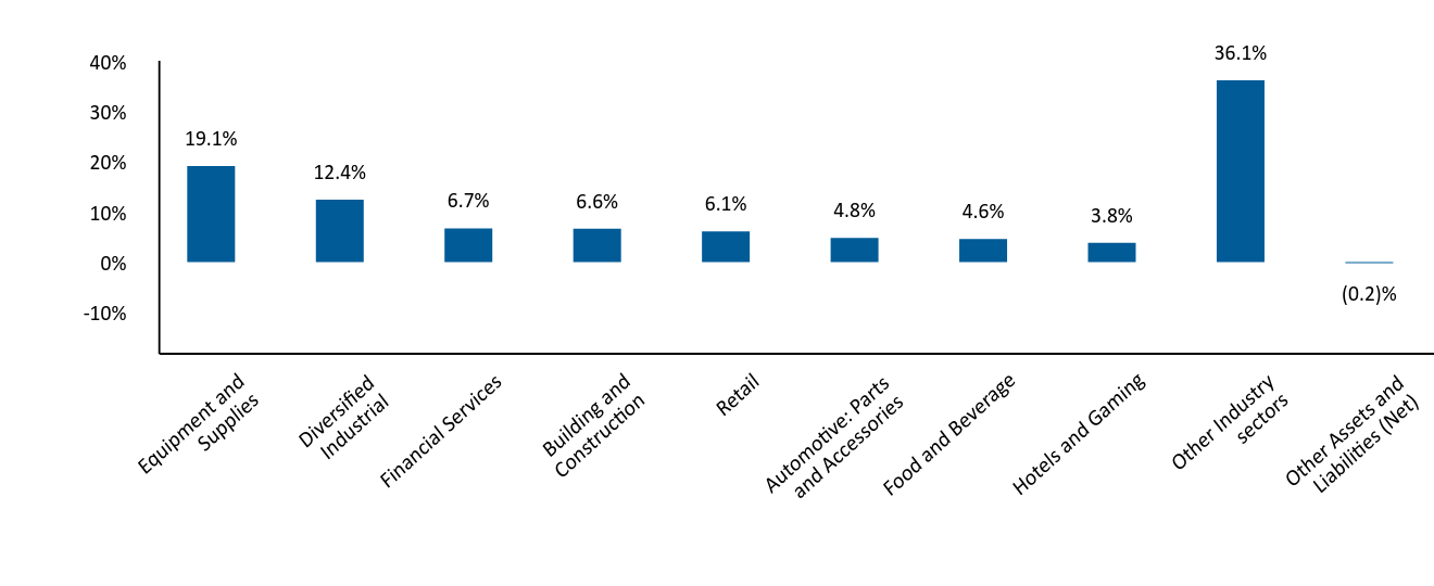 Bar Graph showing Allocation by Industry