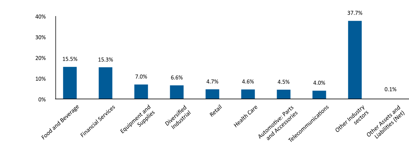 Bar Graph showing Allocation by Industry