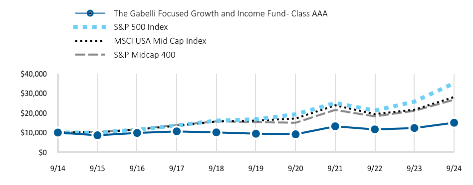 Growth of 10K Chart