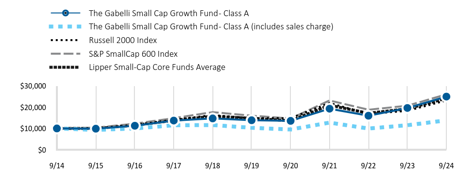 Growth of 10K Chart